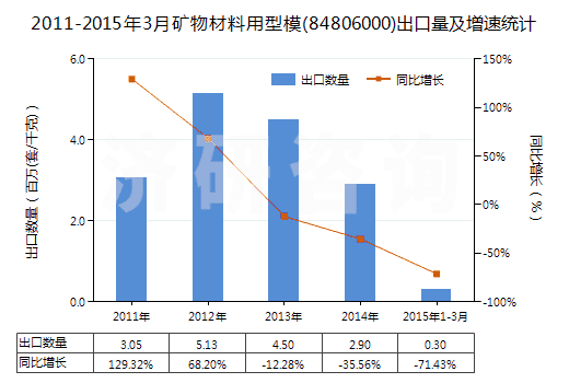 2011-2015年3月礦物材料用型模(84806000)出口量及增速統(tǒng)計(jì) 2011-2015年3月礦物材料用型模(84806000)出口量及增速統(tǒng)計(jì)